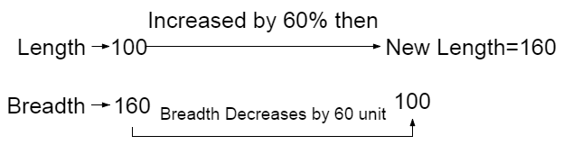 percentage shortcut tricks