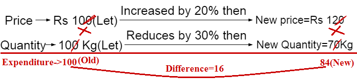 percentage problem shortcut tricks bank PO