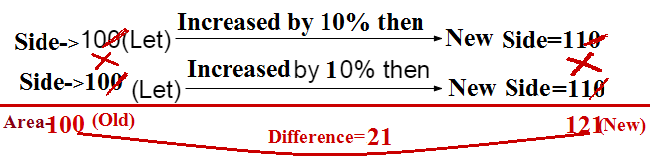 percentage problem shortcut tricks bank PO