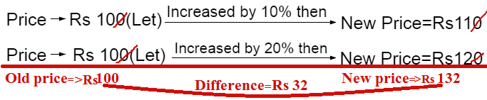 percentage problem shortcut tricks bank PO