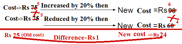 percentage problem shortcut tricks bank PO