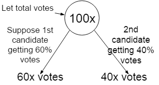 percentage calculation shortcut tricks