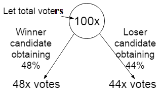 percentage calculation shortcut tricks