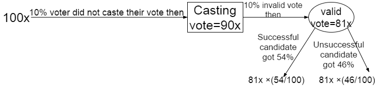 percentage calculation shortcut tricks