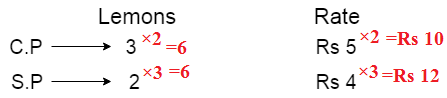 Profit and Loss Problem with solution