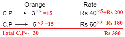 Profit and Loss Problem with solution