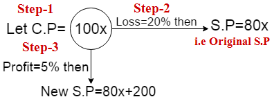 profit and loss question