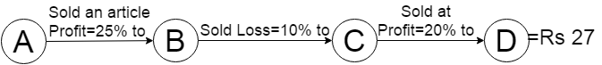 Profit and Loss Problem Shortcut Tricks for Bank PO