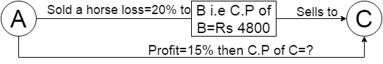 Profit and Loss Problem Shortcut Tricks for Bank PO