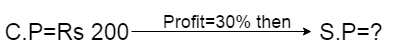 Profit and Loss Problem Shortcut Tricks for Bank PO