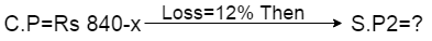 Profit and Loss question with solution for bank PO SSC