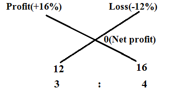 Profit and Loss question with solution for bank PO SSC