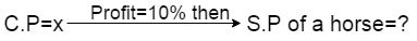 Profit and Loss question with solution for bank PO SSC