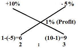 Profit and Loss question with solution for bank PO SSC