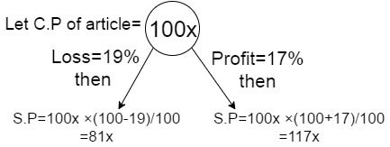 profit and loss problem