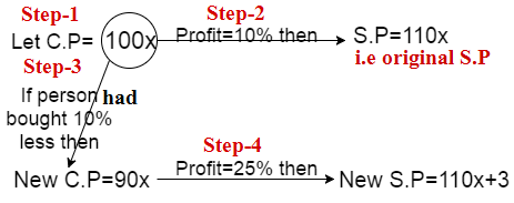 profit and loss question