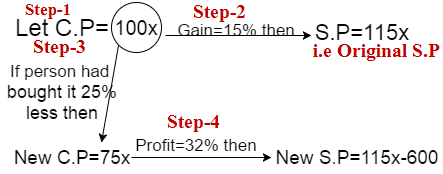 profit and loss question
