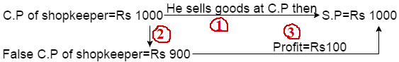 profit and loss question