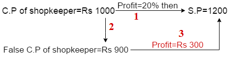 profit and loss question