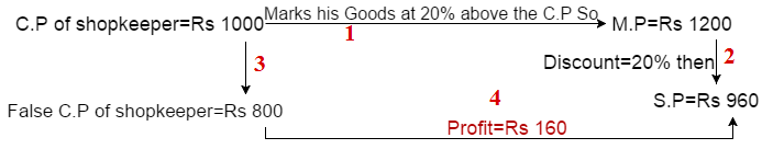 profit and loss question