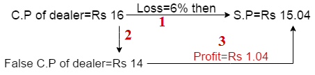 profit and loss question