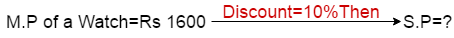 shortcut tricks of profit and loss problem