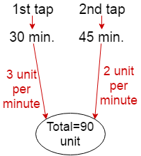 pipe and cistern problem shortcut tricks
