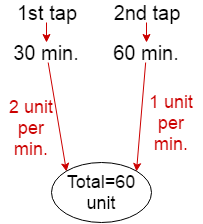 pipe and cistern problem shortcut tricks