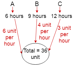 pipe and cistern problem shortcut tricks
