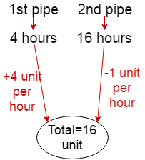 pipe and cistern problem shortcut tricks
