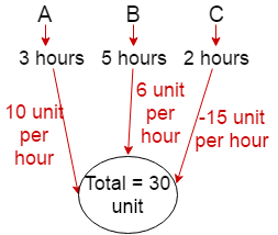 pipe and cistern problem shortcut tricks