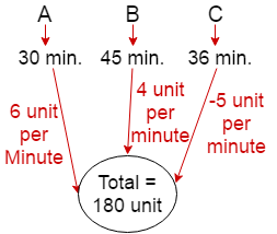 pipe and cistern problem shortcut tricks