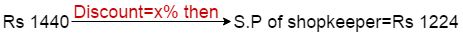 shortcut tricks of profit and loss problem