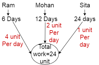 Time and Work Problem Shortcut Tricks