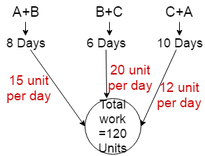 Time and Work Problem Shortcut Tricks