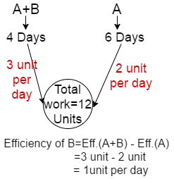 Time and Work Problem Shortcut Tricks