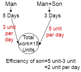 Time and Work Problem Shortcut Tricks