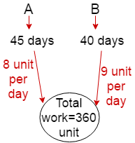 Time and work problem