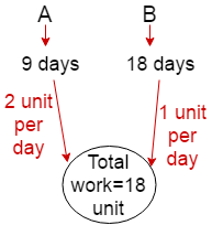 Time and work problem
