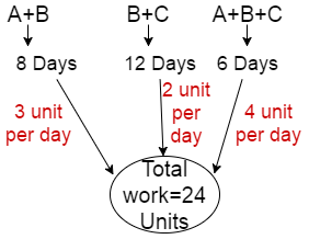Time and Work Problem Shortcut Tricks