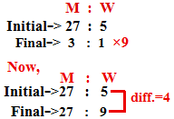 Ratio And Proportion Problem Shortcut Tricks