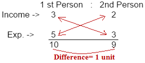 Ratio and Proportion Examples