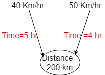 Time and Distance Concepts