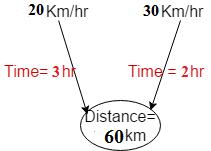 Time and Distance Concepts