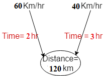 Time and Distance Concepts