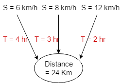 Time and Distance Concepts