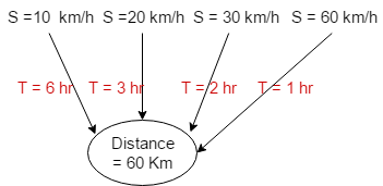 Time and Distance Concepts