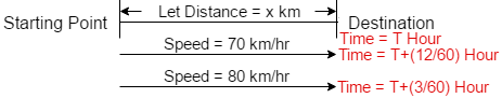 Time and Distance Question-5