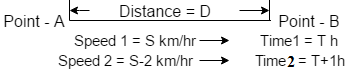 Time and Distance Tricks