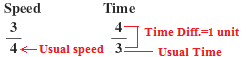 Time and Distance Tricks